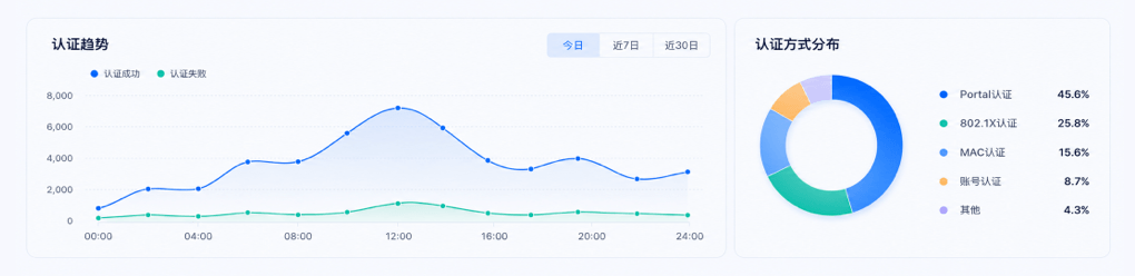 IPTV统一认证平台界面示意图